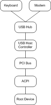 샘플 usb 구성을 보여 주는 다이어그램