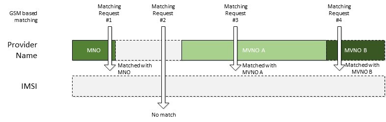 GSM 네트워크에 홈 공급자 이름을 사용하여 MNO 및 MVNO를 식별하는 다이어그램