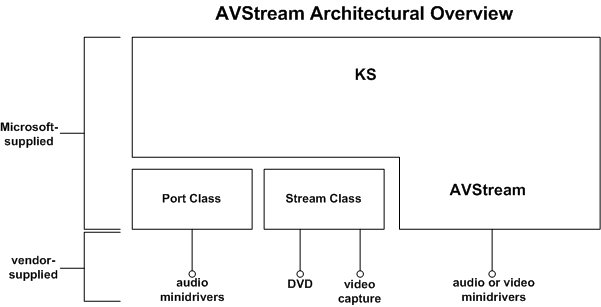 avstream과 ks 서비스 간의 관계를 보여 주는 다이어그램