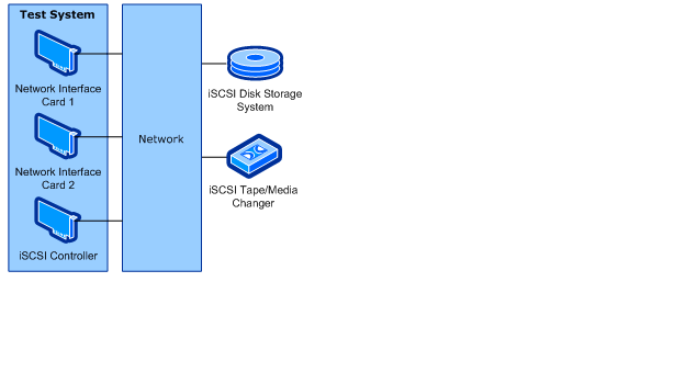 iscsi 컨트롤러 구성 다이어그램(브리지 없음)