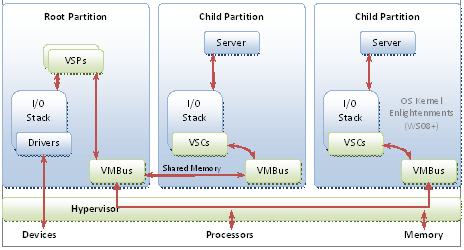 Hyper-V 하이퍼바이저 기반 아키텍처를 보여 주는 다이어그램.