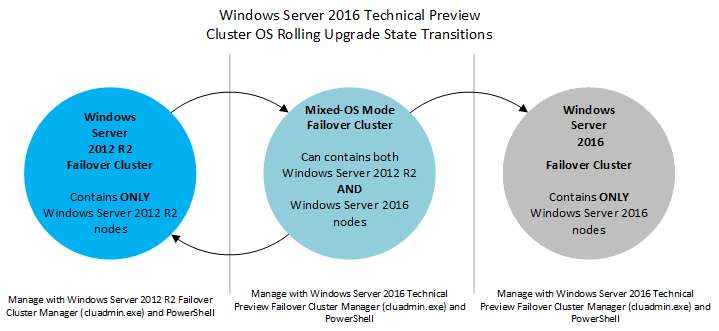 클러스터 OS 롤링 업그레이드의 세 단계를 보여주는 그림: 모든 노드가 Windows Server 2012 R2, 혼합 OS 모드, 모든 노드가 Windows Server 2016