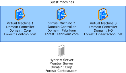 Hyper-V 서버에서 호스트되는 3개의 게스트 DC VM 구성에서 보안 경계를 보여 주는 다이어그램.