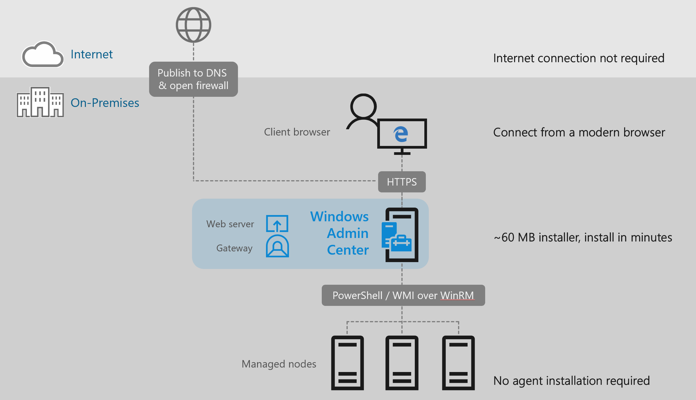 Windows Admin Center 아키텍처 다이어그램