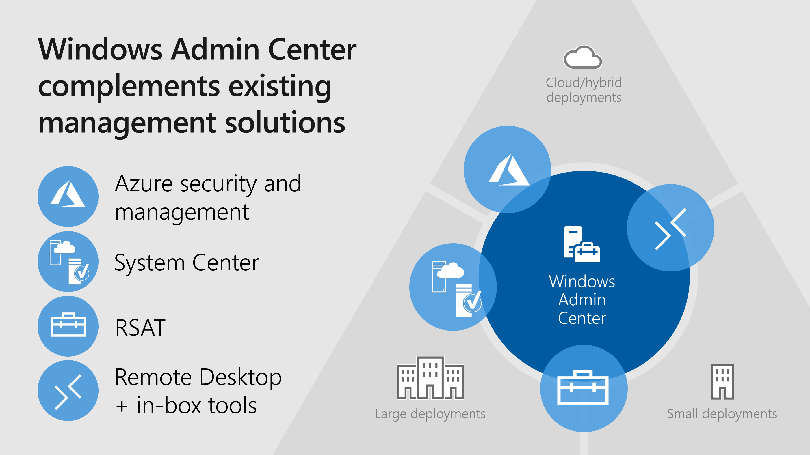 다른 솔루션과 함께 작동하는 Windows Admin Center의 다이어그램