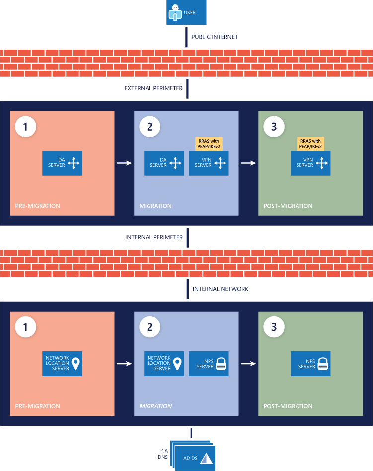 DirectAccess-to-Always On VPN 마이그레이션의 인프라 변경 다이어그램