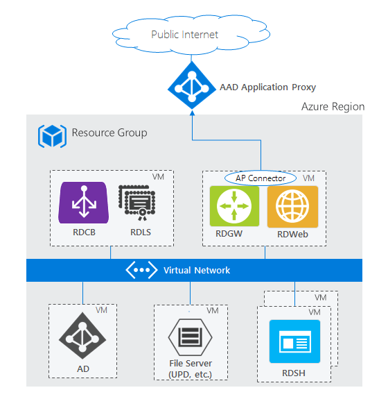 Microsoft Entra 애플리케이션 프록시를 사용한 RDS