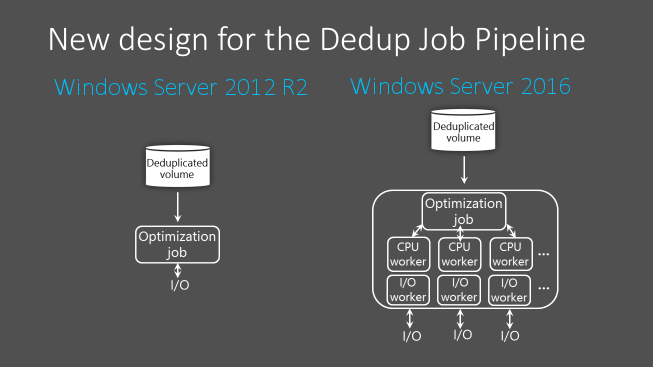 Windows Server 2012 R2와 Windows Server 2016의 데이터 중복 제거 작업 파이프라인을 비교하는 시각화입니다.