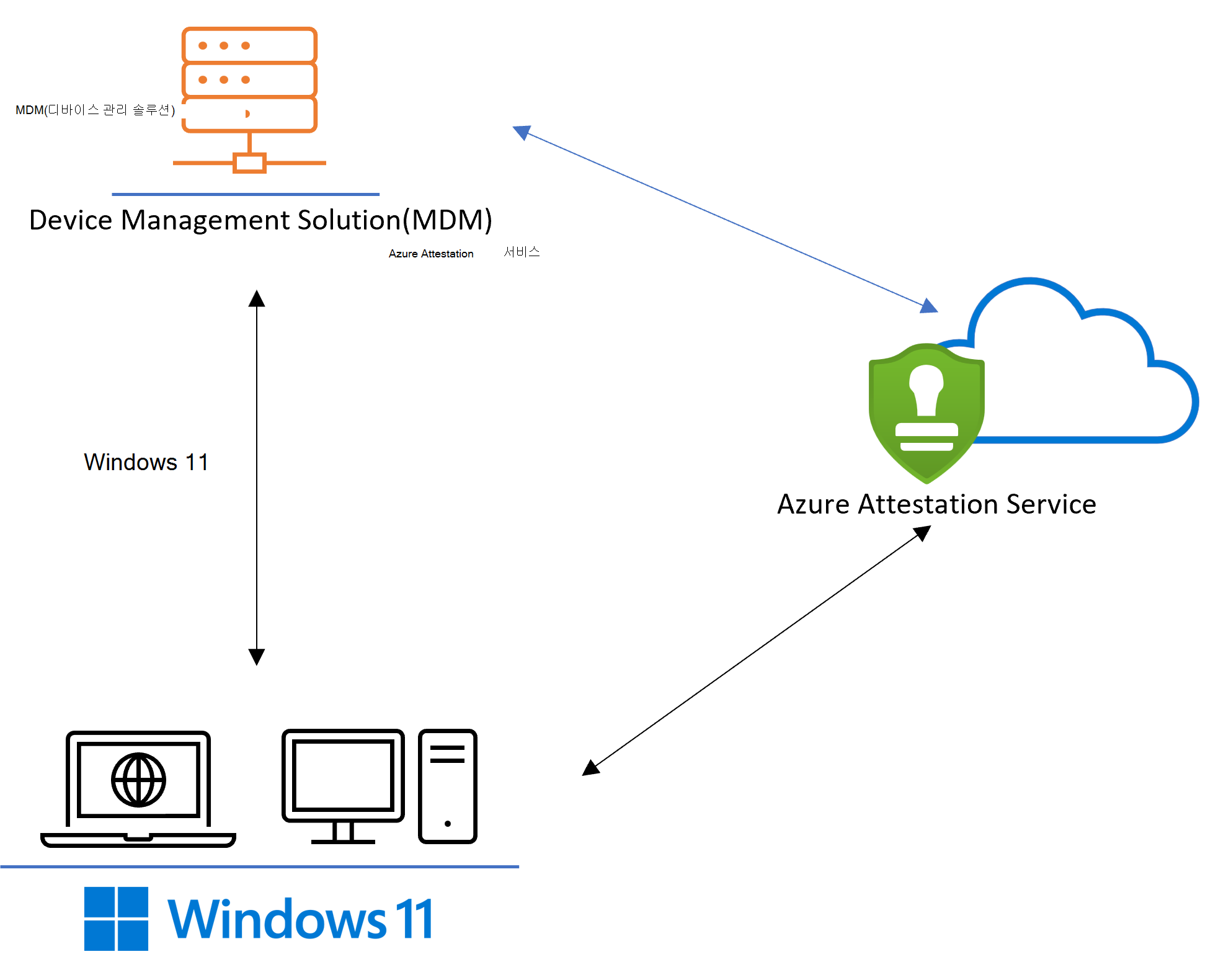 Microsoft Azure Attestation Service를 사용하는 증명 흐름