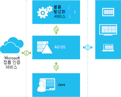 Active Directory 기반 활성화 흐름.