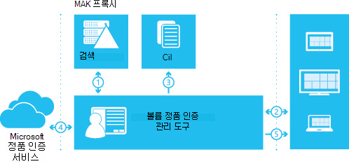 VAMT를 사용하여 MAK 프록시 활성화.