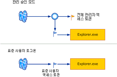 UAC Windows 로그인 프로세스를 설명하는 다이어그램