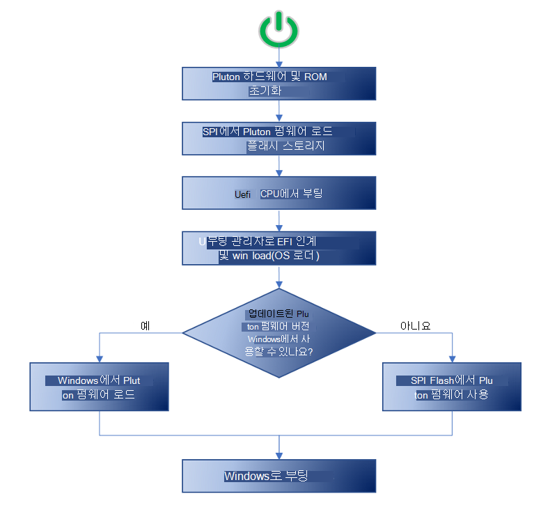 Microsoft Pluton 펌웨어 로드 흐름을 보여 주는 다이어그램