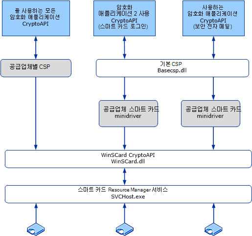 기본 CSP 및 스마트 카드 미니드라이버 아키텍처.