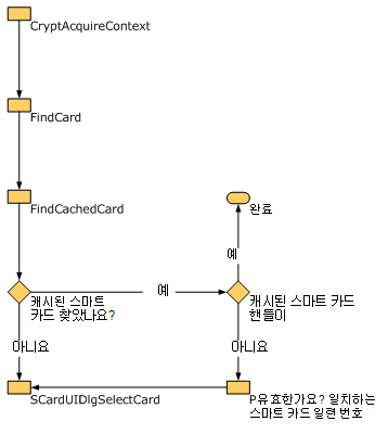 스마트 카드 선택 프로세스.