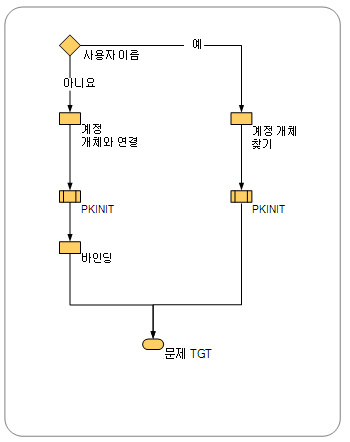 로그인을 위한 높은 수준의 인증서 처리 흐름입니다.