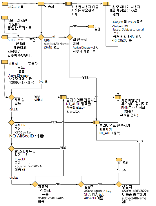 인증서 처리 논리입니다.