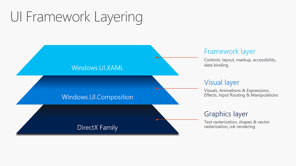 UI 프레임워크 계층화: 프레임워크 계층(Windows.UI.XAML)은 그래픽 계층(DirectX)을 기반으로 빌드된 시각적 계층(Windows.UI.Composition)을 기반으로 합니다.