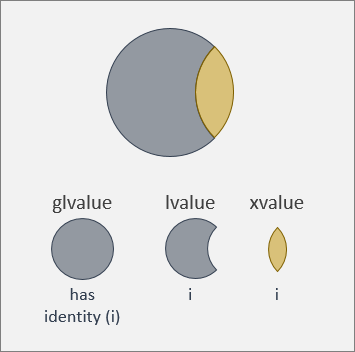 ID를 갖고 있는 lvalue