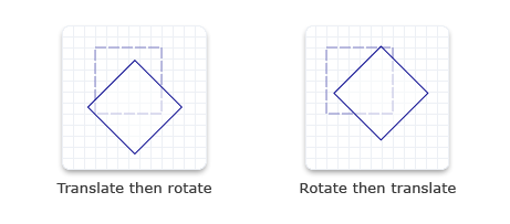 변환된 후 회전된 사각형 1개와 회전한 후 번역된 사각형 1개 그림