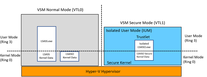 다이어그램 2 – lsass trustlet 디자인 