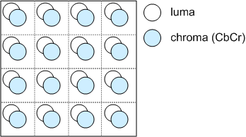 4x4 그리드를 보여 주는 다이어그램; 각 셀에는 두 개의 원(루마용 및 크로마용 1개)이 포함되어 있습니다. 