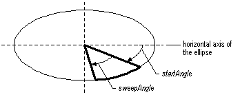 윤곽선이 있는 원형이 있는 타원을 보여 주는 그림; 시작 각도 및 스윕 각도에 레이블이 지정됩니다.