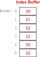 basevertexindex에 대한 값이 50인 인덱스 버퍼의 다이어그램