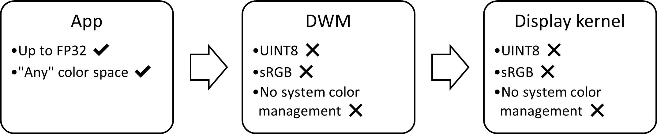 SDR 표시 스택의 블록 다이어그램: 색 관리 없이 sRGB, 8비트로 제한