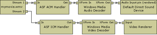 Windows 미디어 원본 필터 그래프