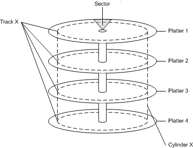 트랙, 섹터 및 플래터를 포함한 하드 디스크