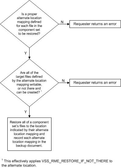 VSS_RME_RESTORE_TO_ALTERNATE_LOCATION 대한 문제 해결 트리를 보여 주는 다이어그램