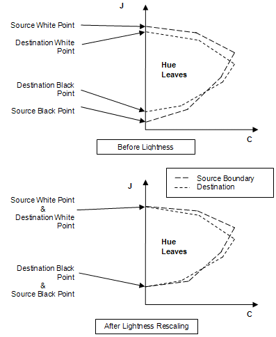 Diagram that shows the lightness mapping.