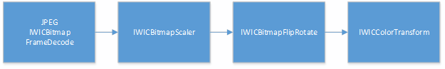 jpeg 디코더로 시작하는 wic 파이프라인의 다이어그램입니다.