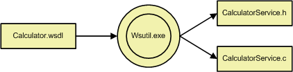 WsUtil.exe WSDL 파일을 C 헤더 및 원본 파일로 변환하는 방법을 보여 주는 다이어그램