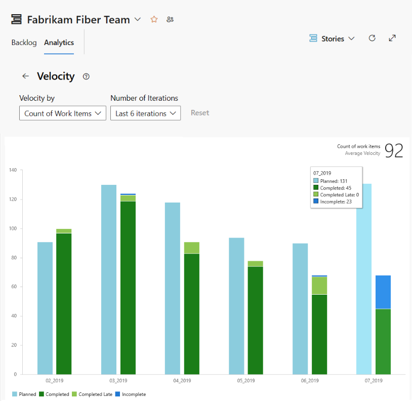 Screenshot shows Velocity Analytics which displays a bar chart.