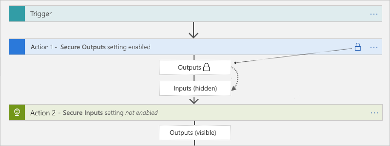 Secured outputs as inputs and downstream impact on most actions