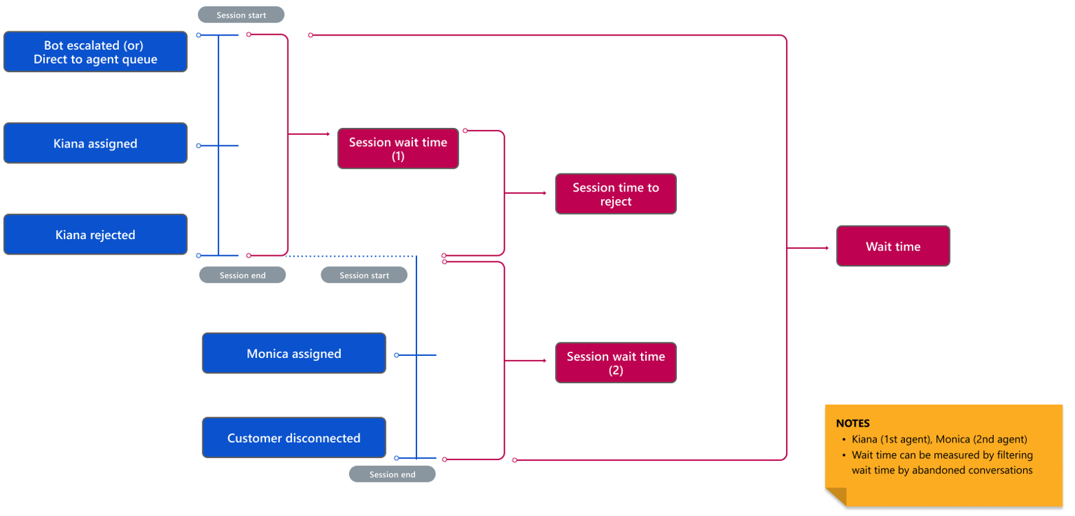 Diagram som illustrerer forlatte samtaler.