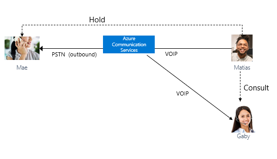 Diagram som illustrerer en utgående agentsamtale til en kunde.