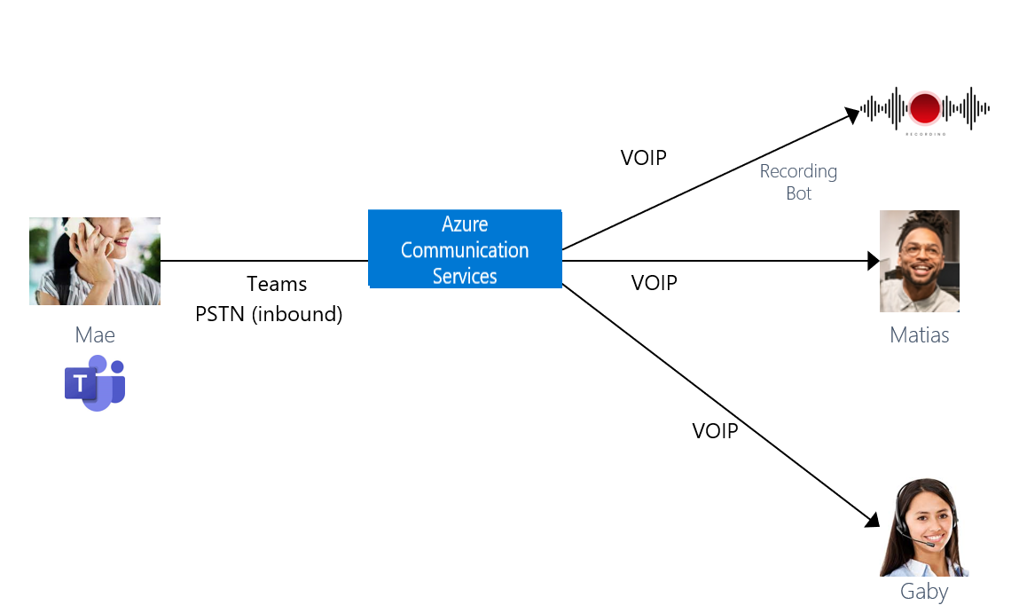 Diagram som illustrerer en innkommende kundesamtale fra Microsoft Teams med leder som overvåker.