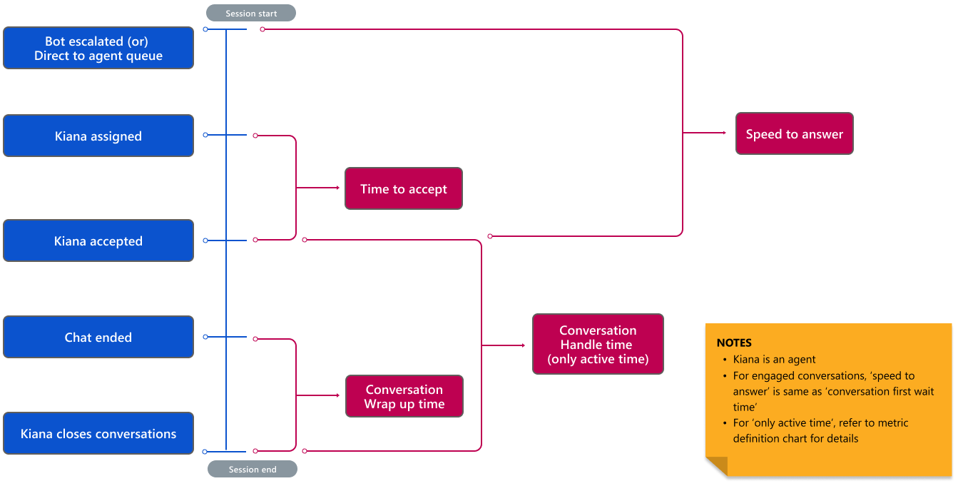 Diagram som illustrerer samtalehåndteringstiden.