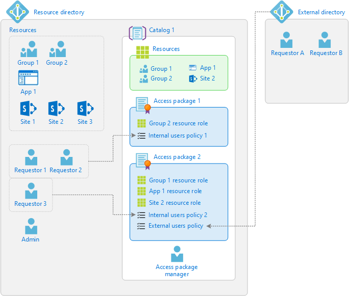 Entitlement management overview diagram