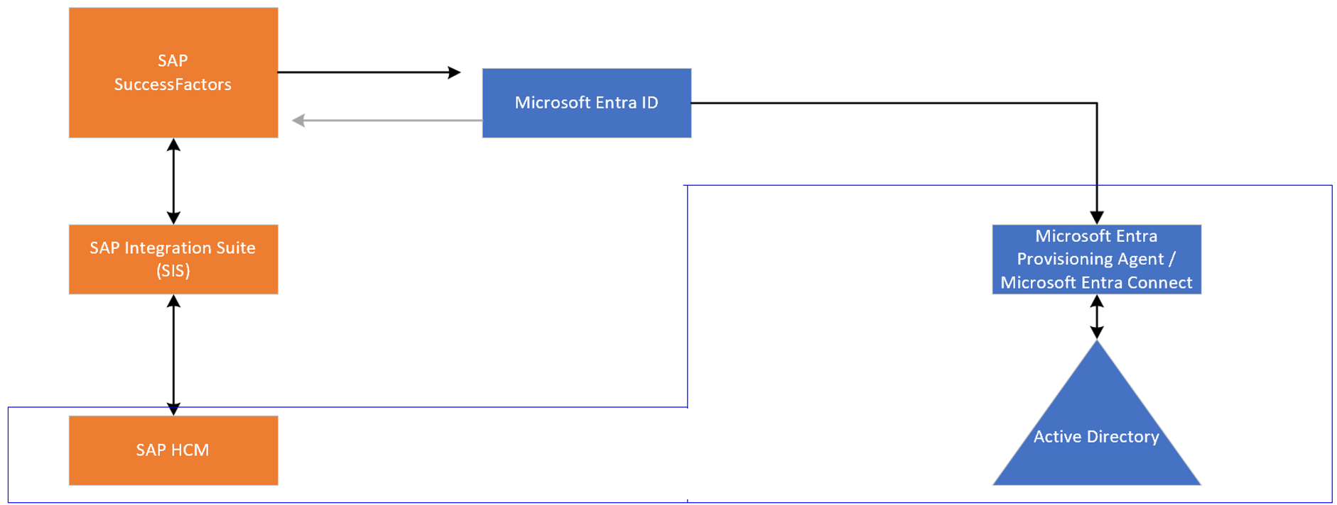 Diagram of SAP HR integrations.