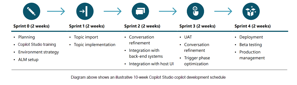 Diagram som viser sprintfrekvensen som kreves for Copilot Studio prosjektplanlegging.