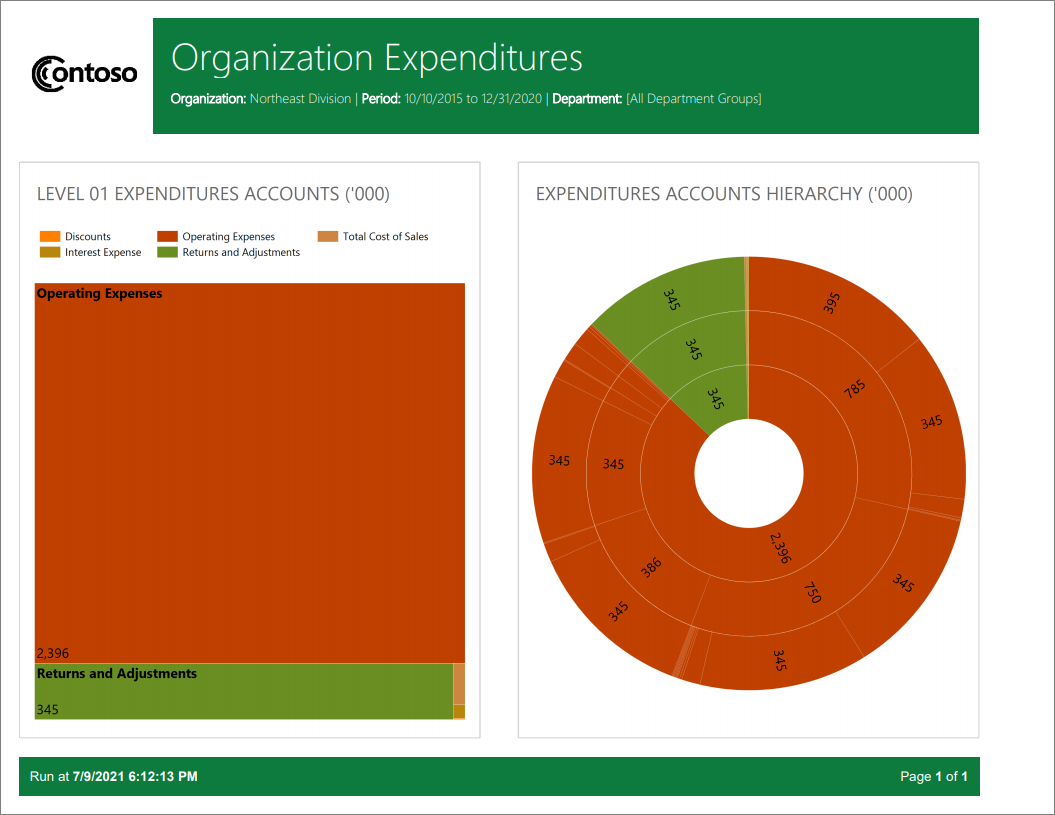 Skjermbilde av eksempel på sideformatert Power BI-rapport for organisasjonsutgifter.