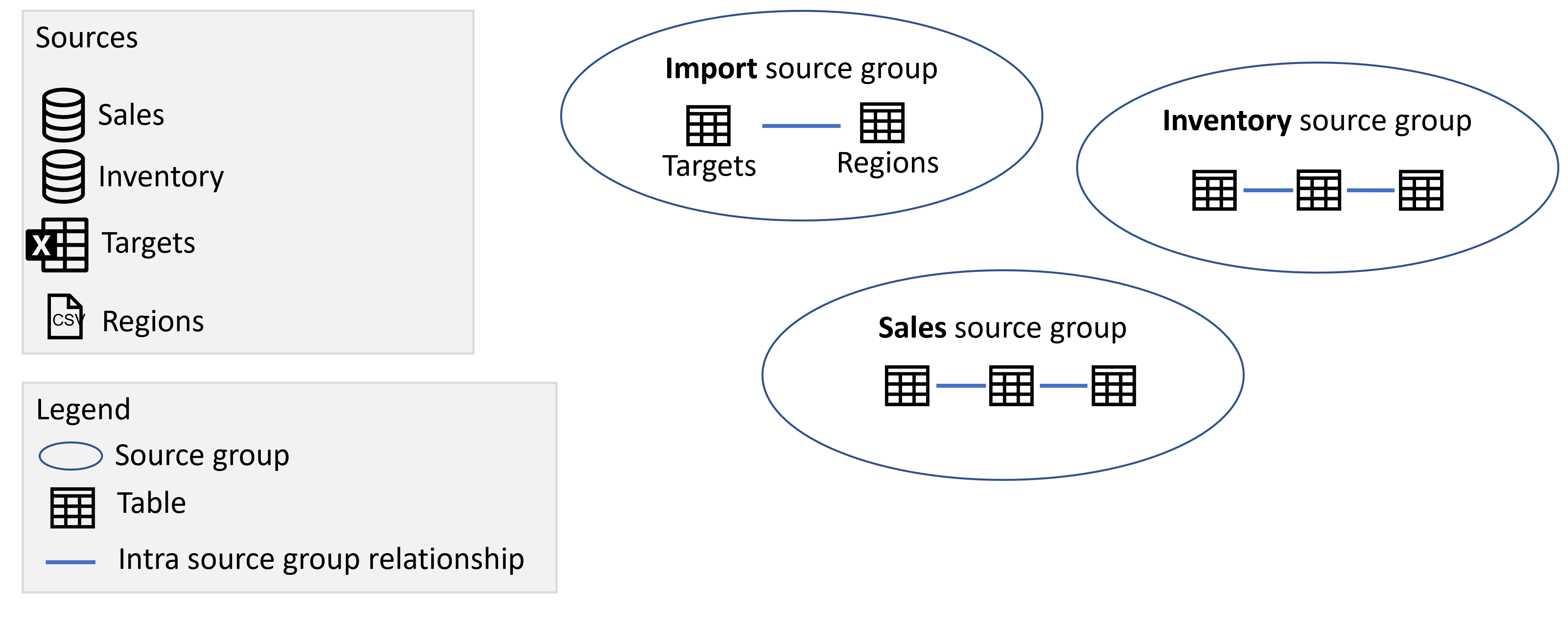 Diagram som viser kildegruppene Import, Salg og Lager som inneholder tabellene fra de respektive kildene.