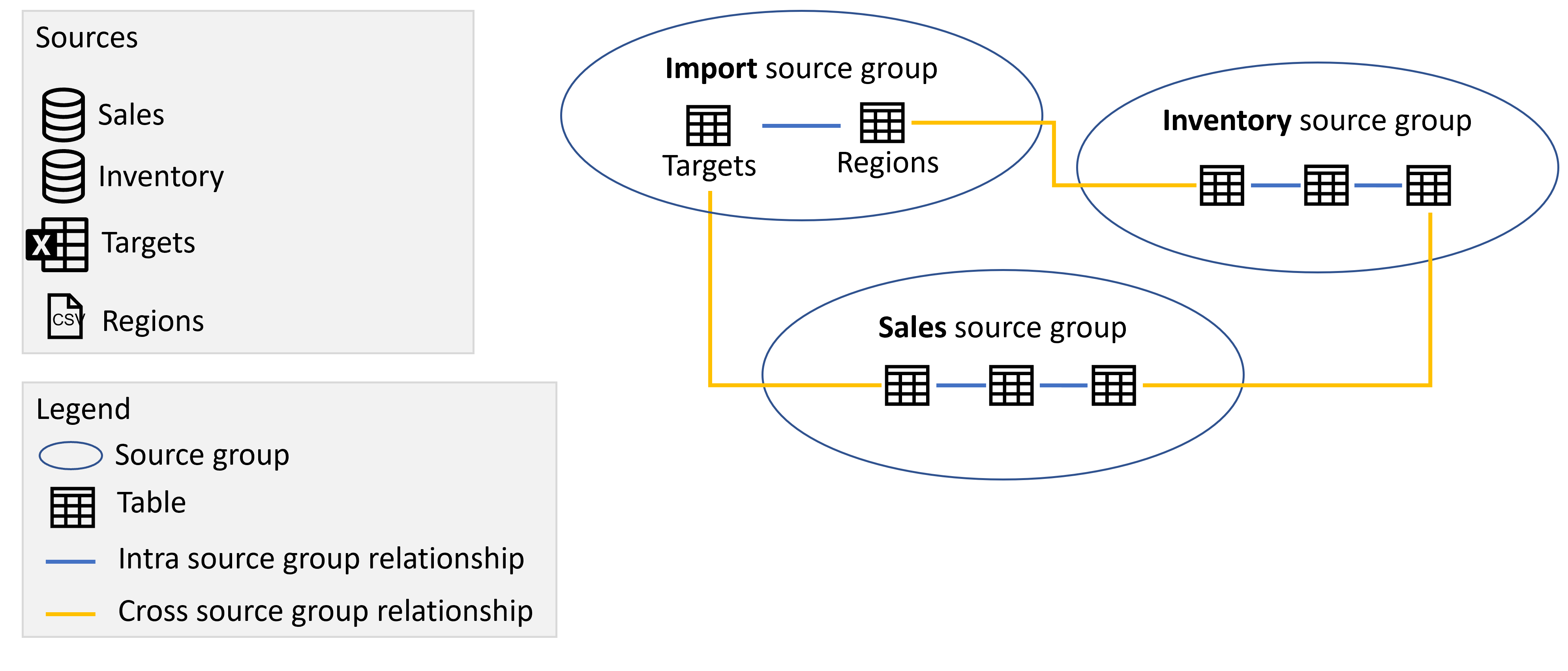 Diagram som viser kildegruppene Import, Salg og Lager som inneholder tabellene fra de respektive kildene og relasjonene mellom kildegruppene som beskrevet tidligere.