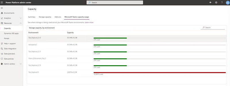 Kapasitet for Dataverse for Teams-miljø.