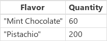 Tabell som inneholder postene for Mint Chocolate og Pistachio