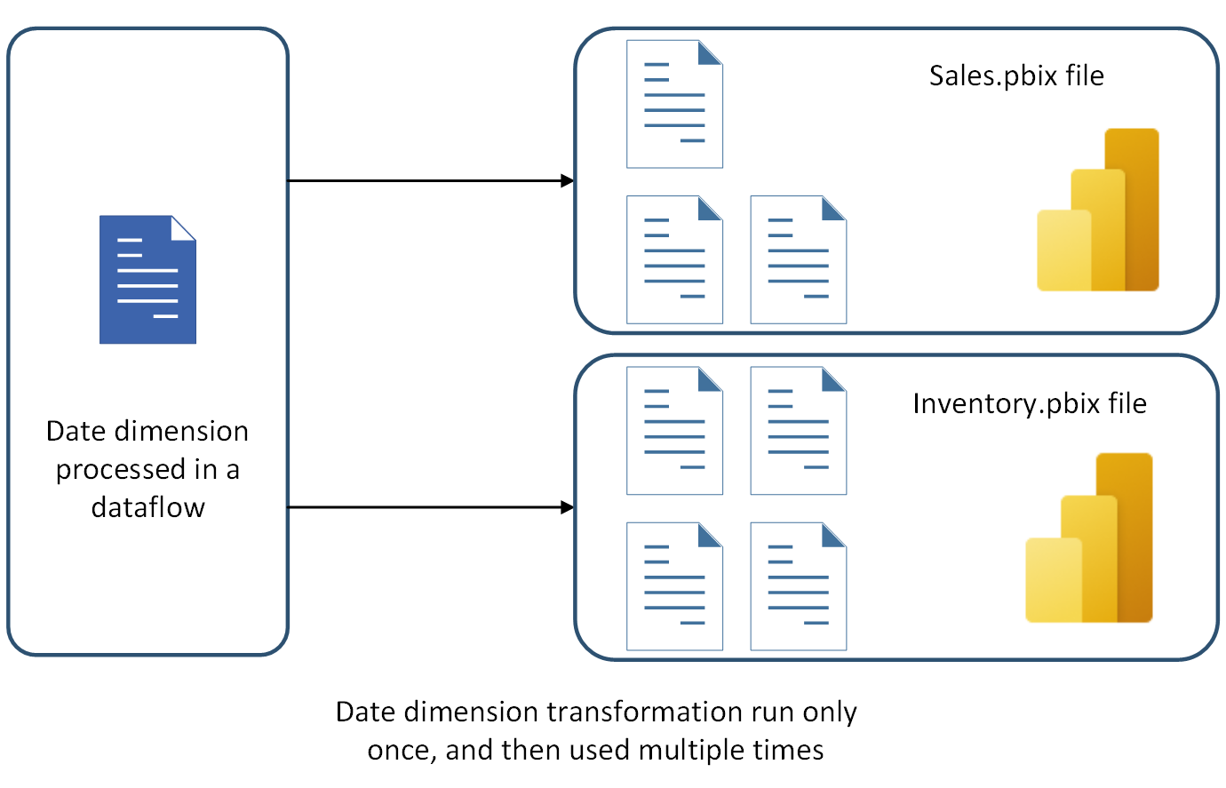 bilde som viser en delt tabell som brukes i en dataflyt.